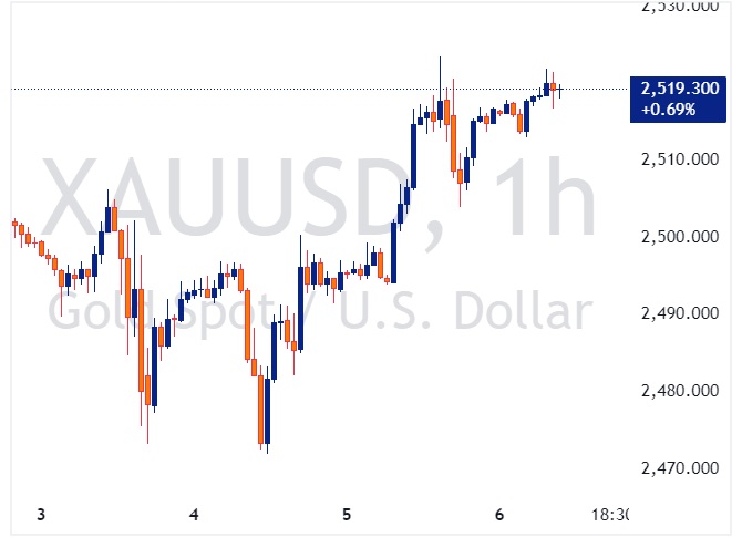 XAUUSD