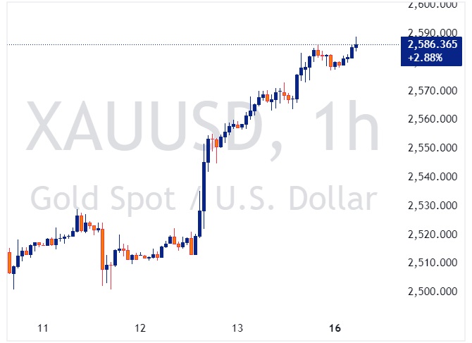 xauusd