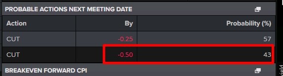 odds cut rate