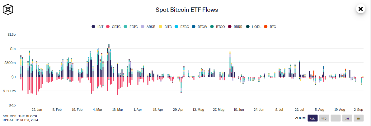 جریان ورودی به ETF‌های اسپات بیت‌کوین