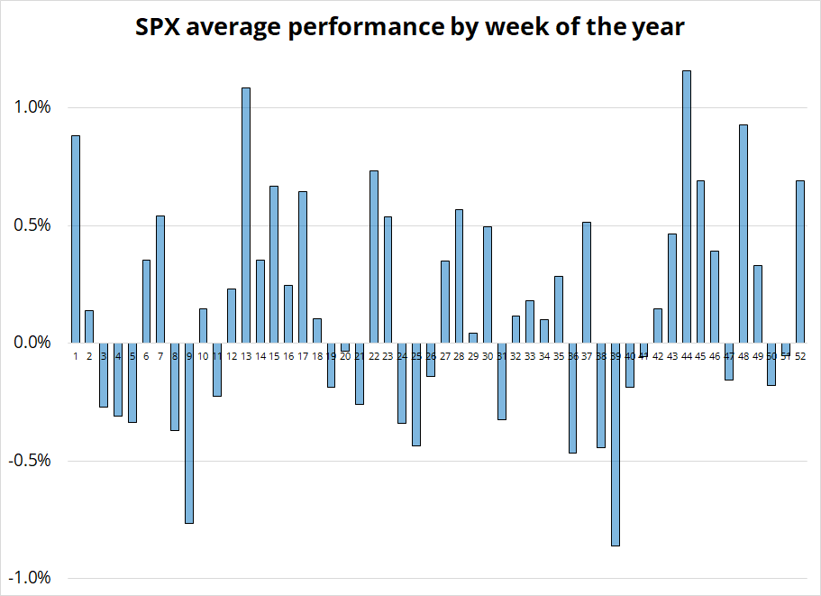 عملکرد شاخص SPX بصورت هفتگی