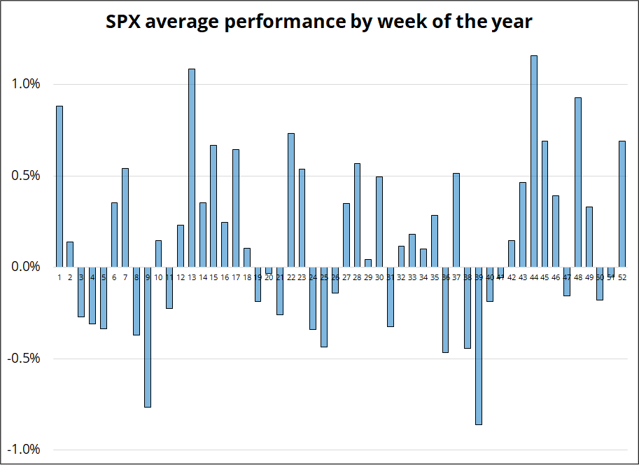 عملکرد هفتگی شاخص SPX در سال