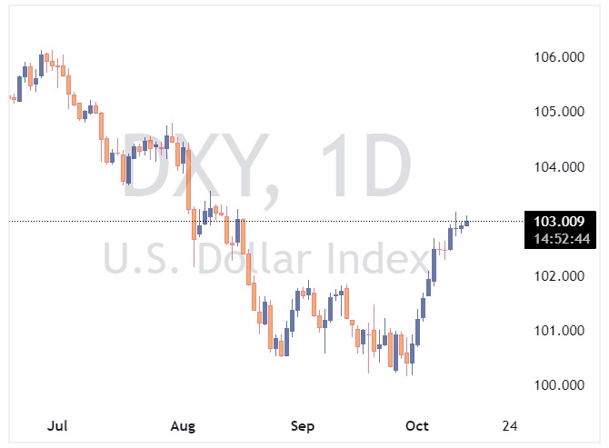 DXY