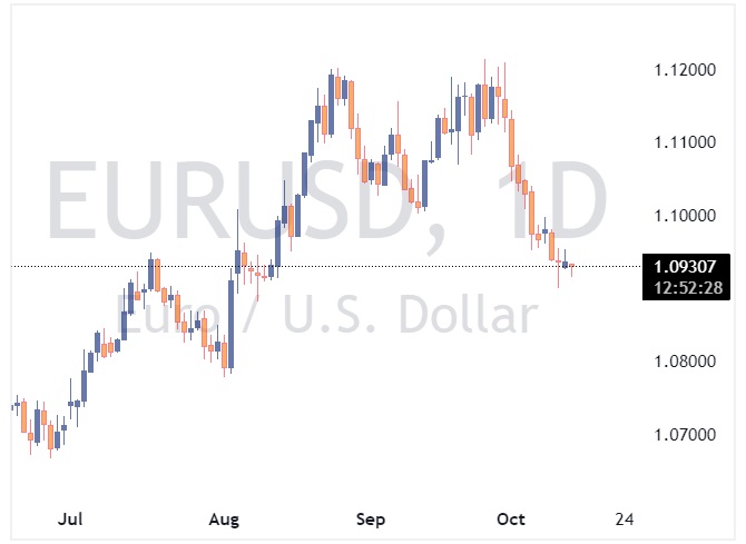 EURUSD