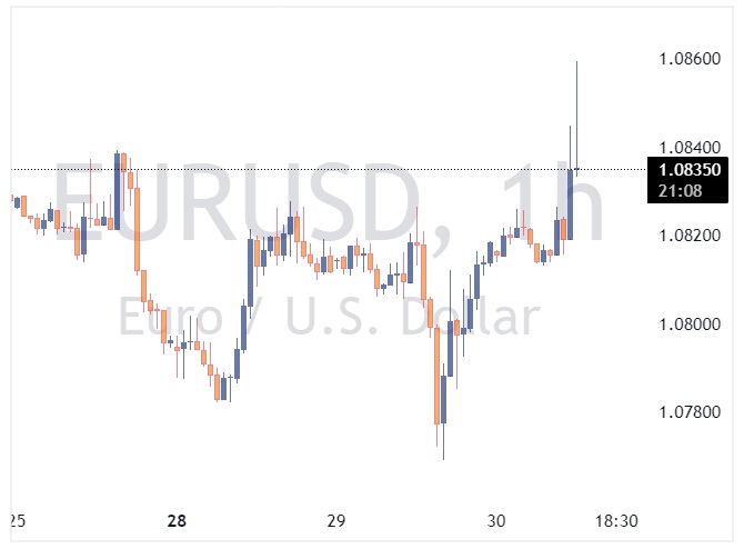 EURUSD