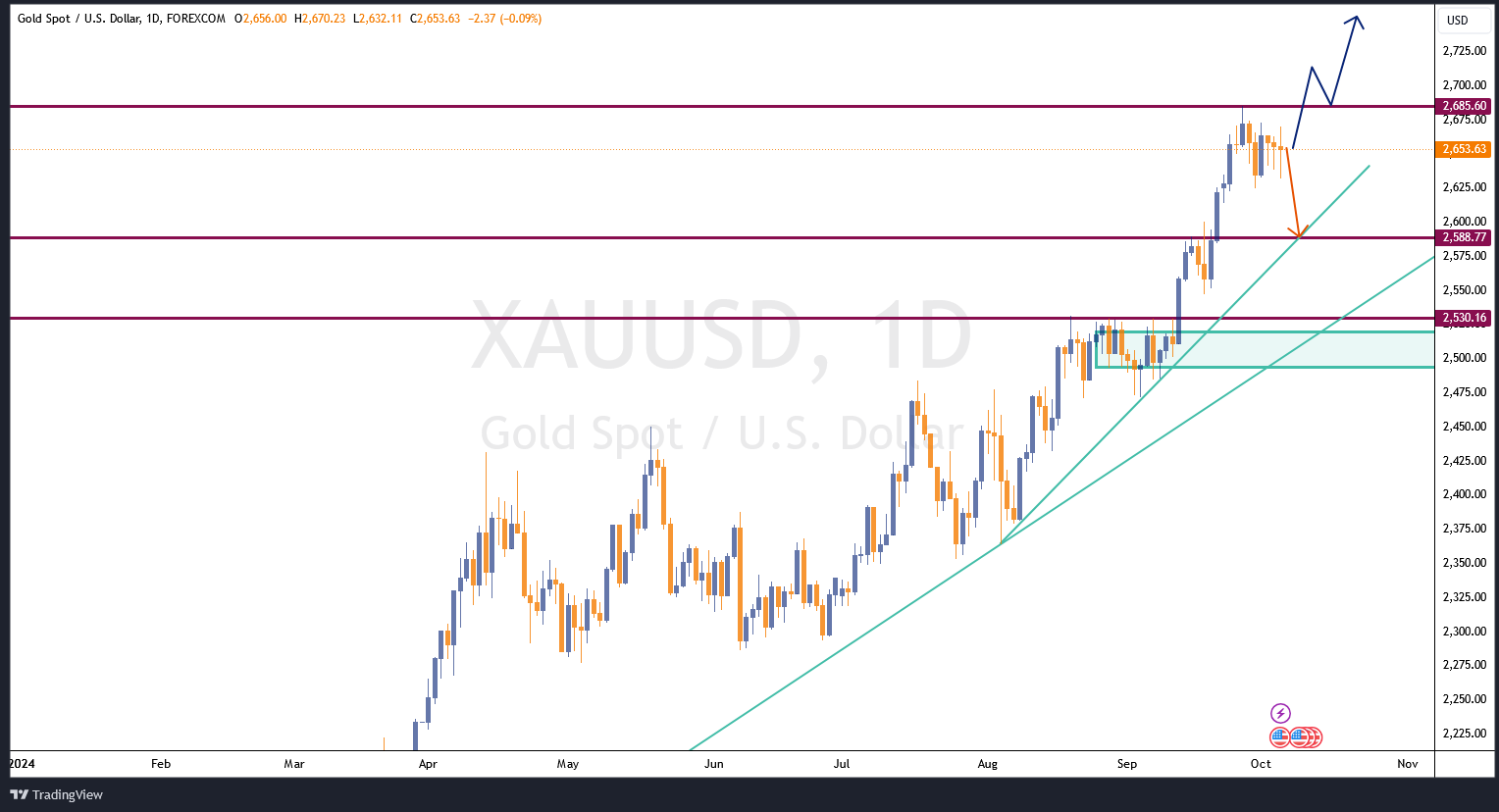 XAUUSD 2024 10 06 18 19 02 e1728239627910