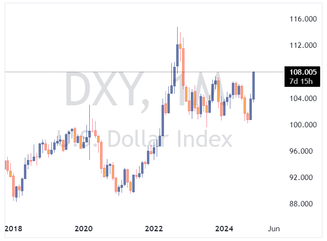 DXY