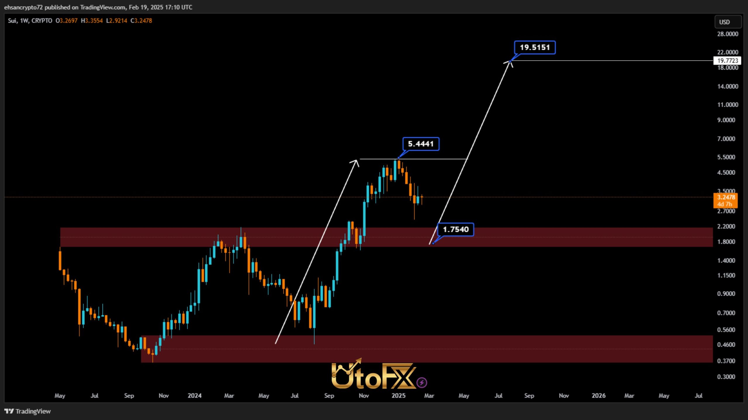 بررسی نمودار سویی