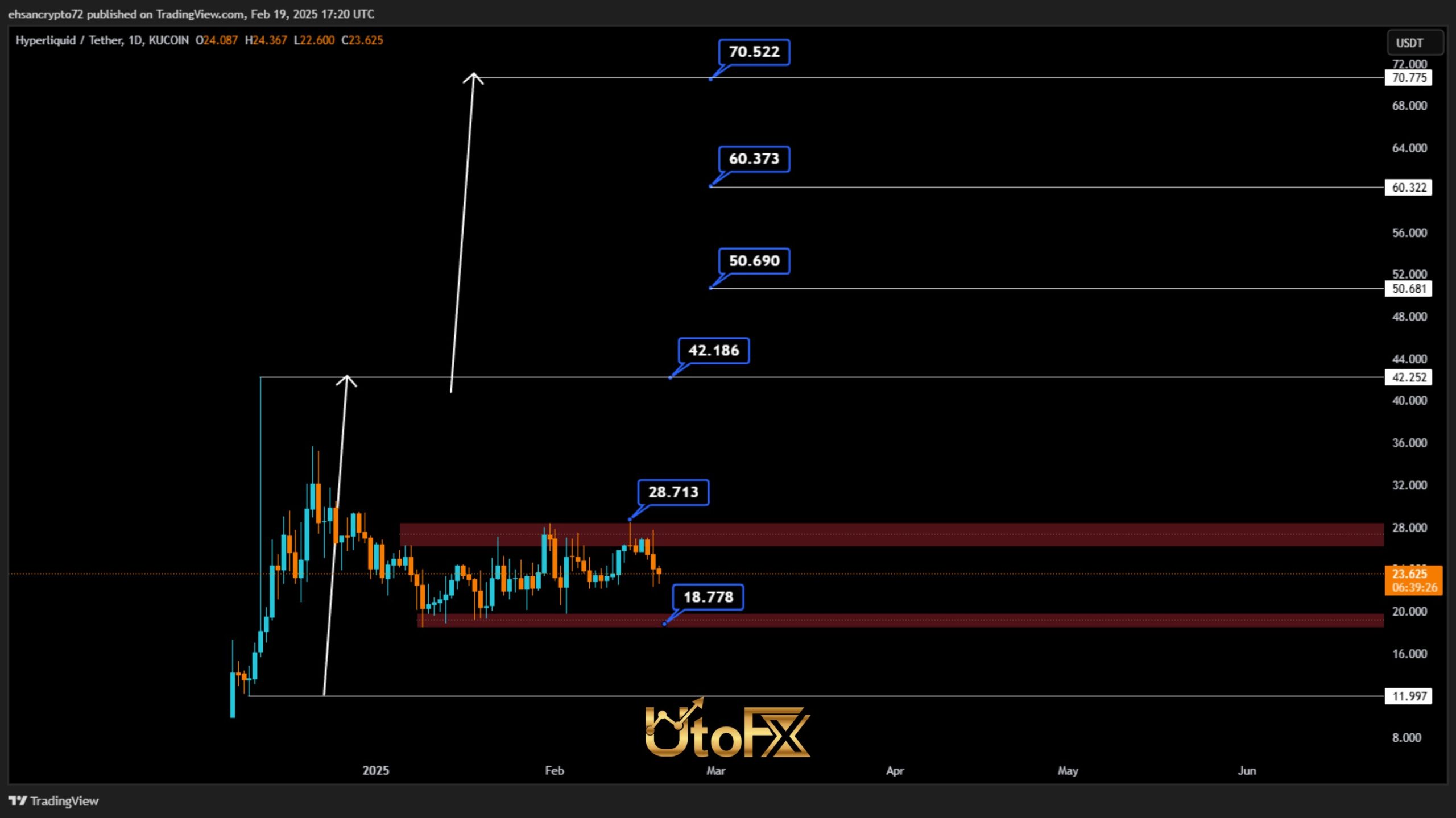 بررسی نمودار هایپرلیکوئید