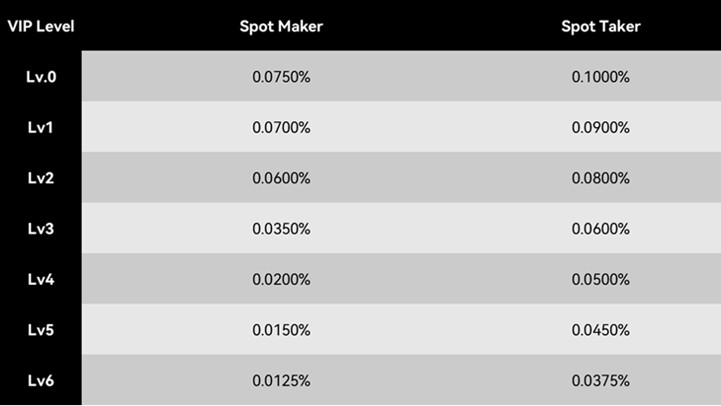 صرافی توبیت قیمت های بهتری را با کارمزد معاملات اسپات کمتر معرفی می کند