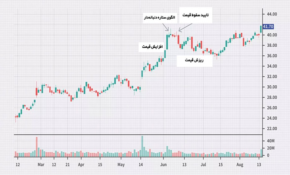 نحوه تفسیر استراتژی شوتینگ استار