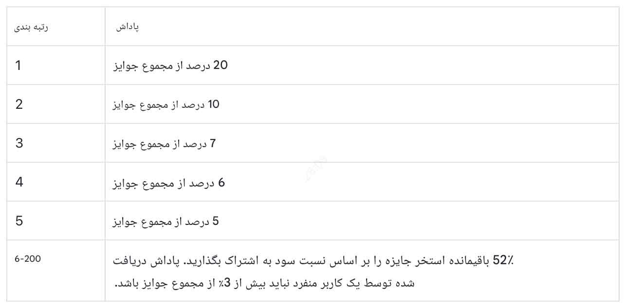 مسابقه معاملات فیوچرز کاربران و بررسی سود و زیان  (PnL)