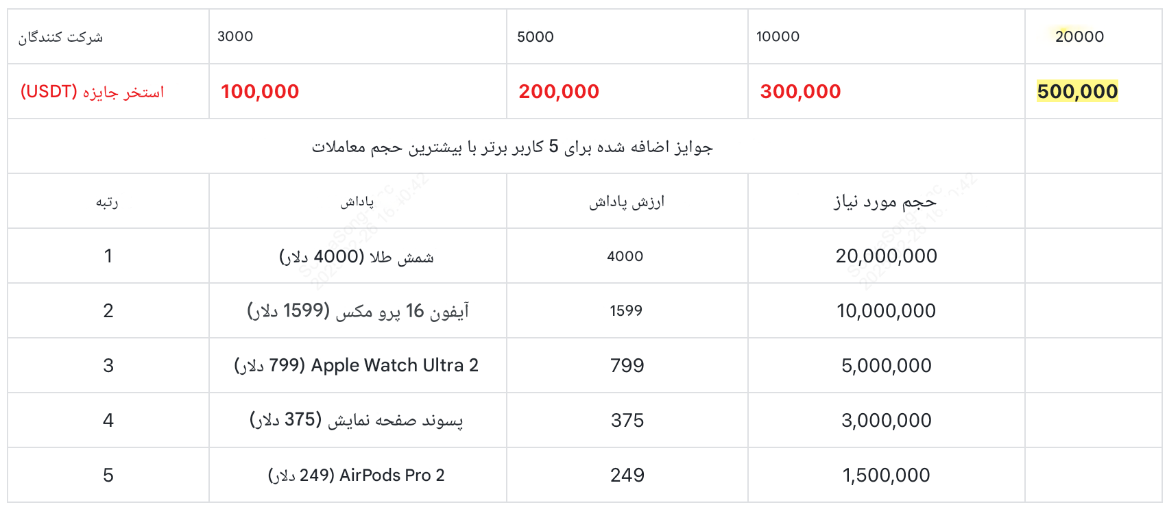 مسابقه معاملات فیوچرز کاربران و بررسی سود و زیان  (PnL)