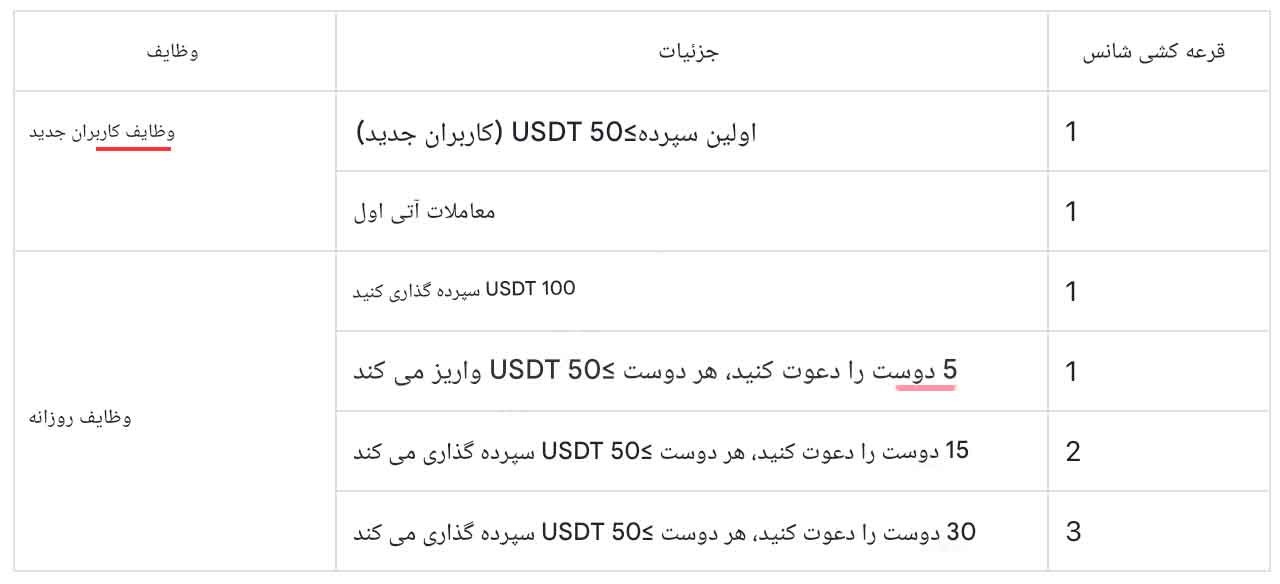 قرعه کشی با گردونه شانس