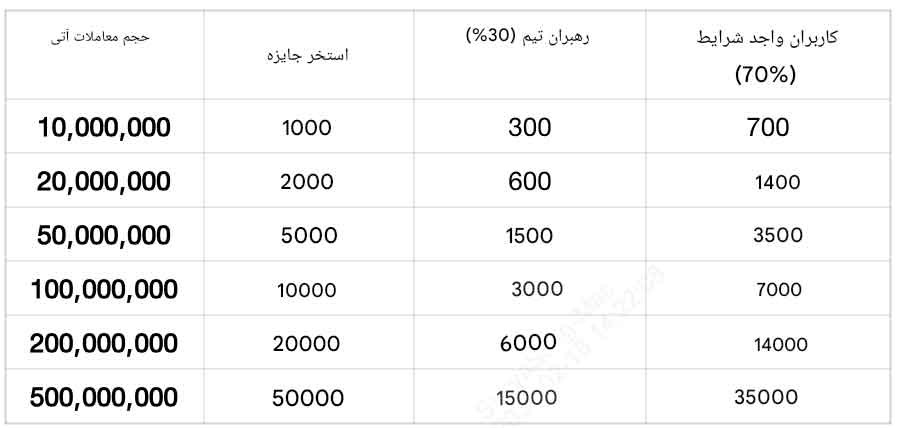 مسابقه ترید تیمی