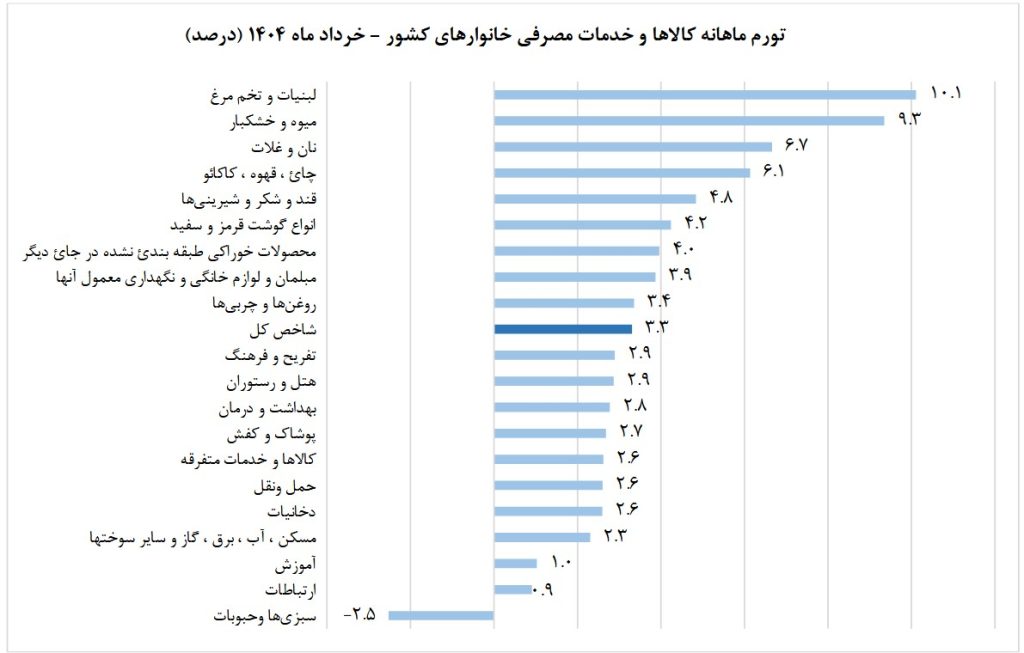تورم ماهانه خرداد ۱۴۰۴
