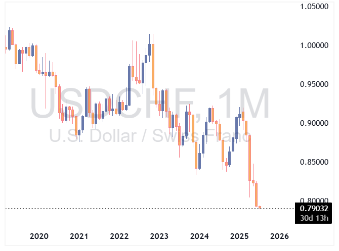 سقوط USDCHF