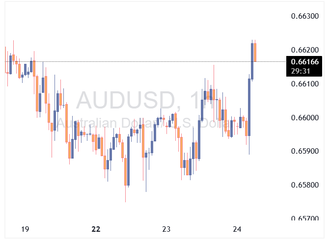 دلار استرالیا
