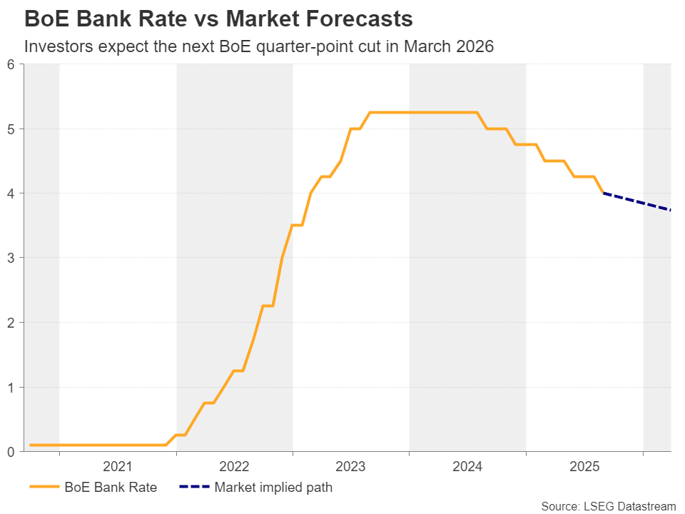 نرخ بهره بریتانیا در مقابل پیشبینی بازار