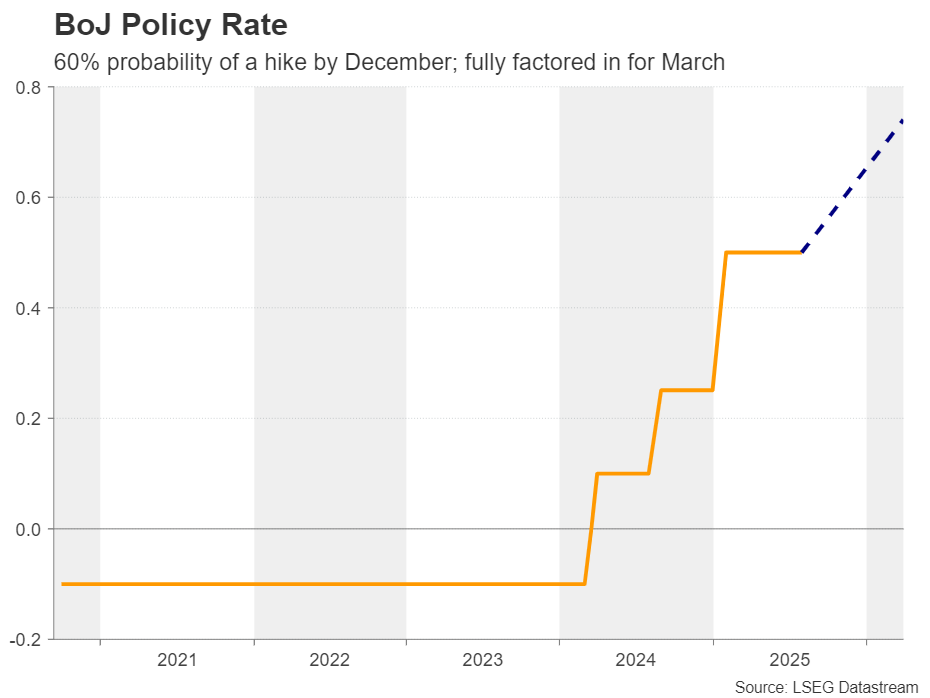 پیش‌بینی نرخ بهره ژاپن