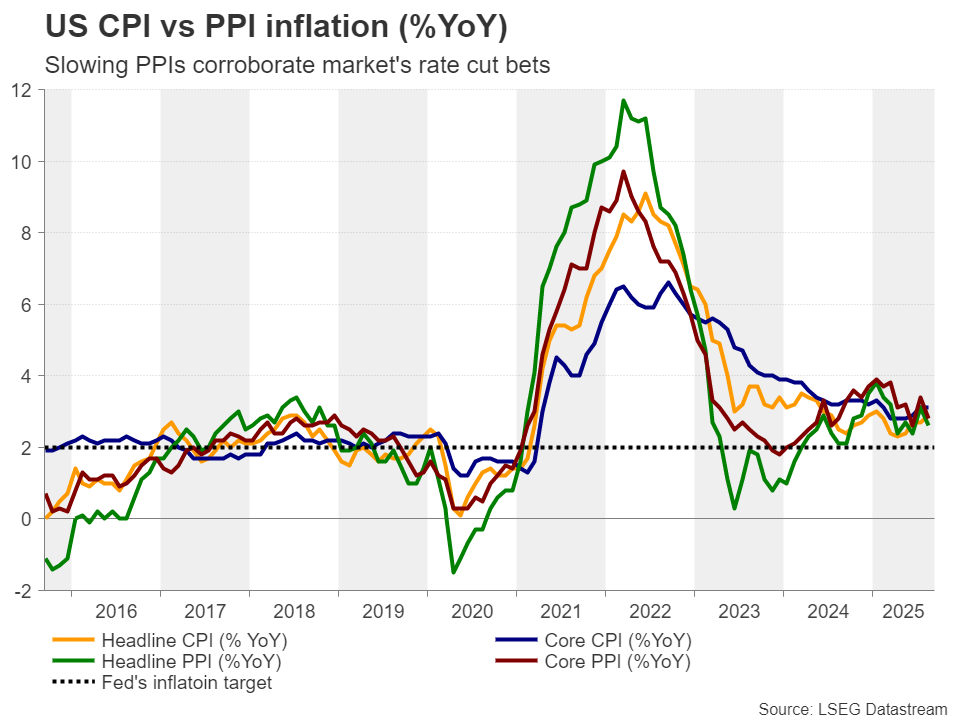 مقایسه CPI و PPI امریکا