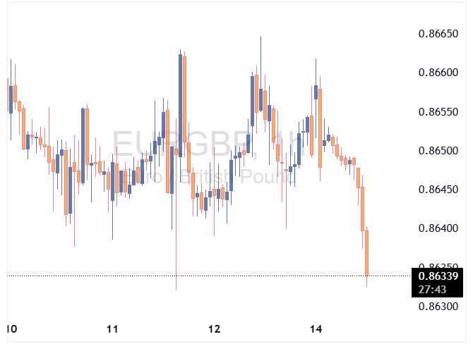 EURGBP 2025 09 15 12 03 39