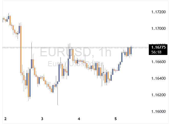 یورو به دلار