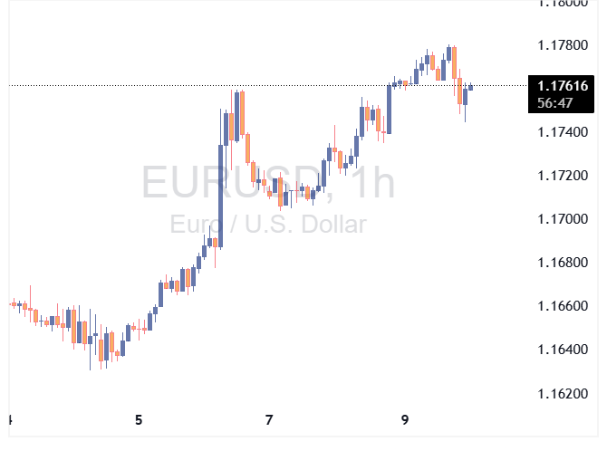 EURUSD