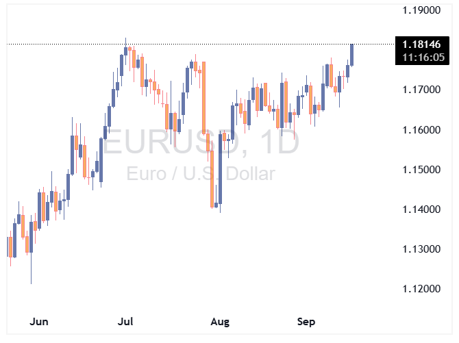 یورو به دلار