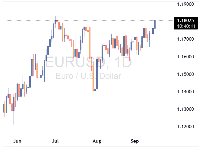 یورو به دلار