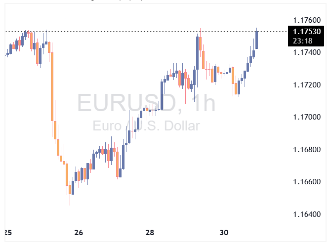 EURUSD