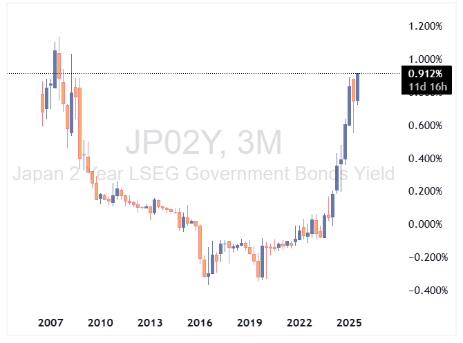 بازده اوراق ژاپن