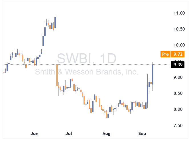 شرکت تولید سلاح Smith & Wesson