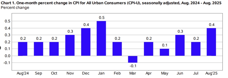 US CPI inflation chart id 0056d5ce 8c74 4524 ba69 b8df37dc5748 size900