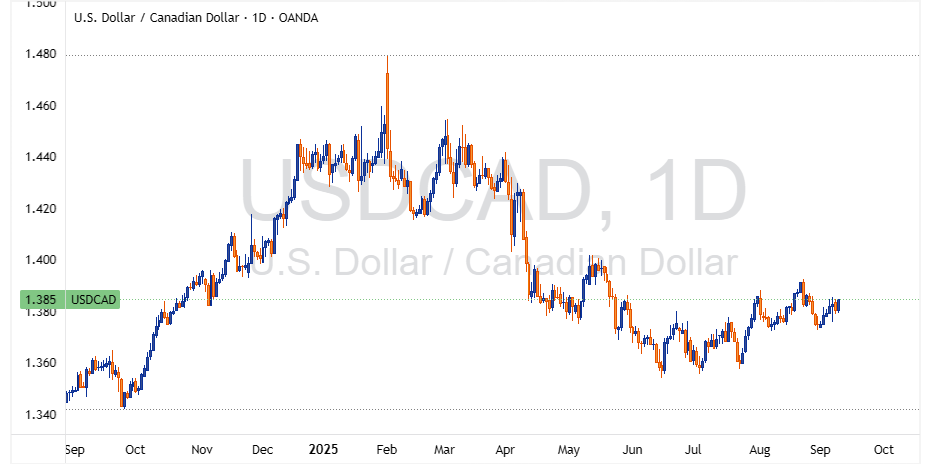 USDCAD 2025 09 09 22 21 15