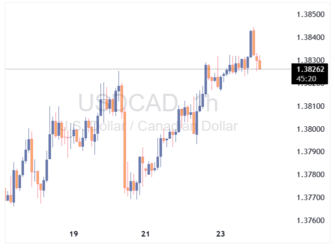 USDCAD