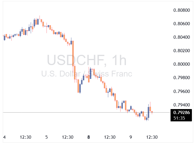 USDCHF