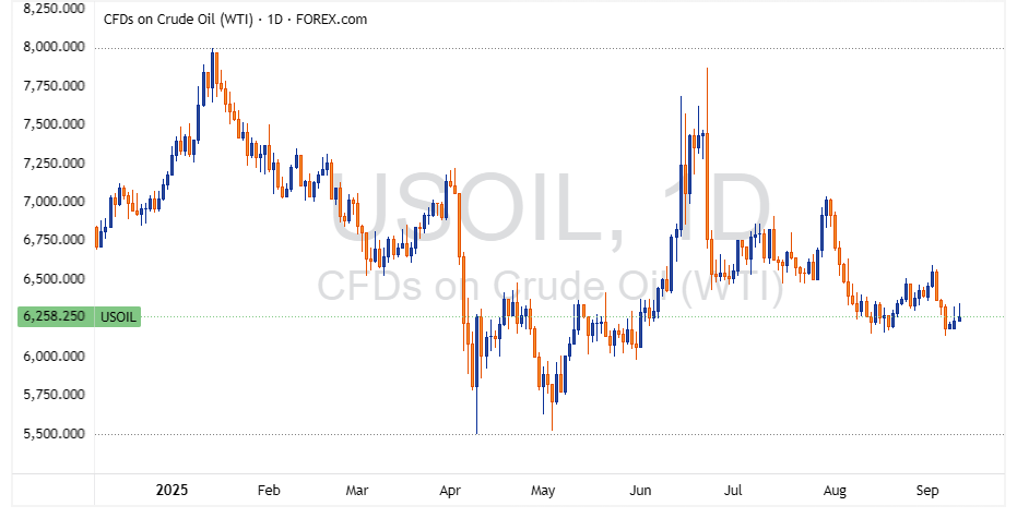 USOIL 2025 09 09 22 51 05