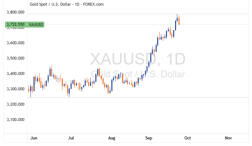 XAUUSD 2025 09 24 23 03 16