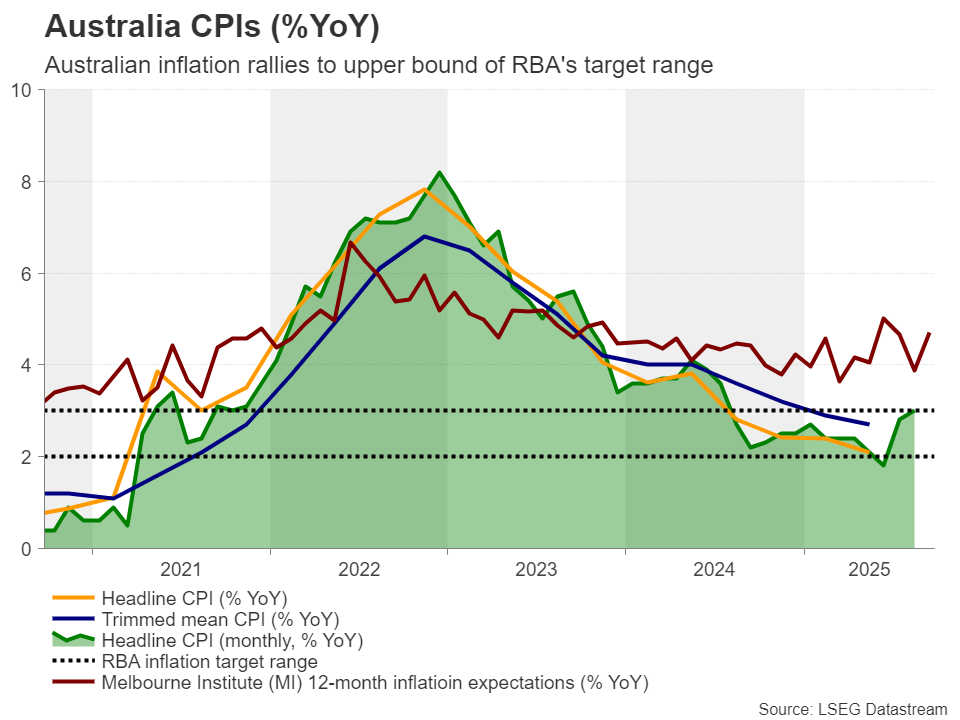australia cpi
