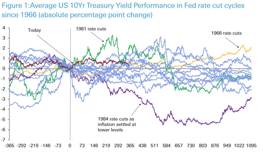 bond rates vs fed cuts id 2956683a bb1c 42cd 9a79 fa217e204caf size900