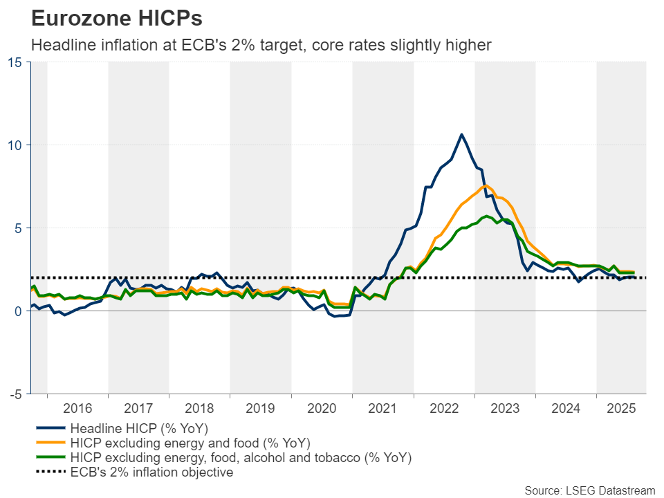 euro cpi