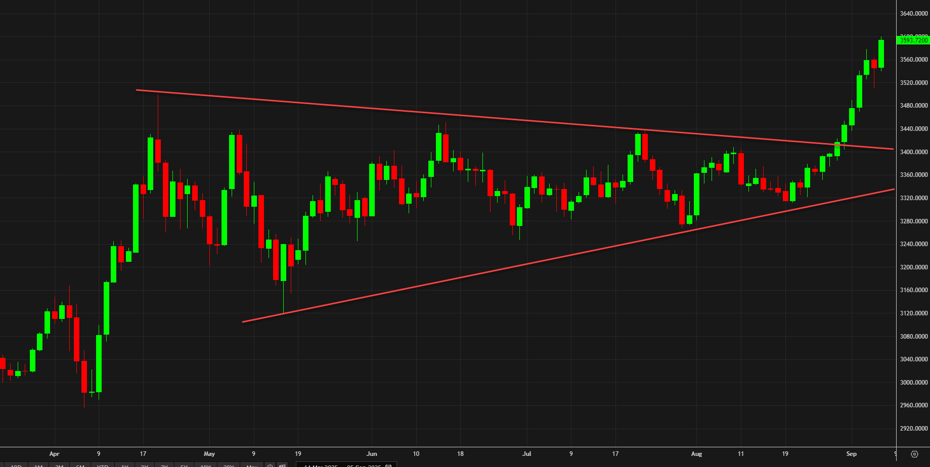 طلای روزانه
