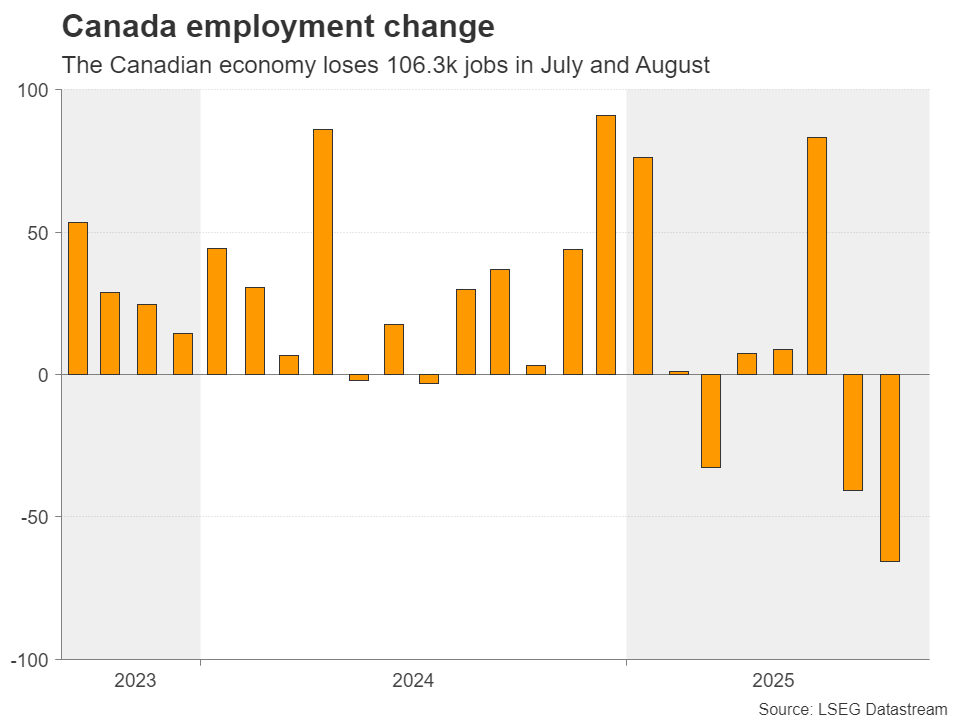 تغییرات اشتغال کانادا