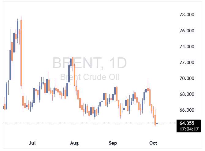 قیمت نفت برنت