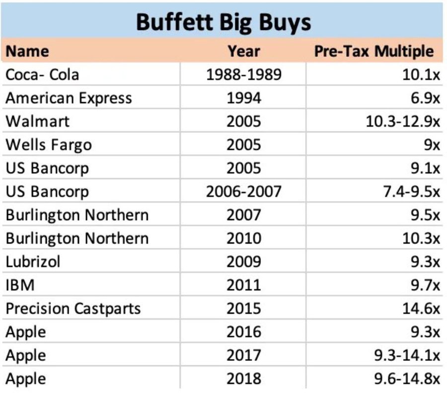 Buffett accumulation multiples id f960c08c 5416 4b94 8d38 daa902eeaaed size900