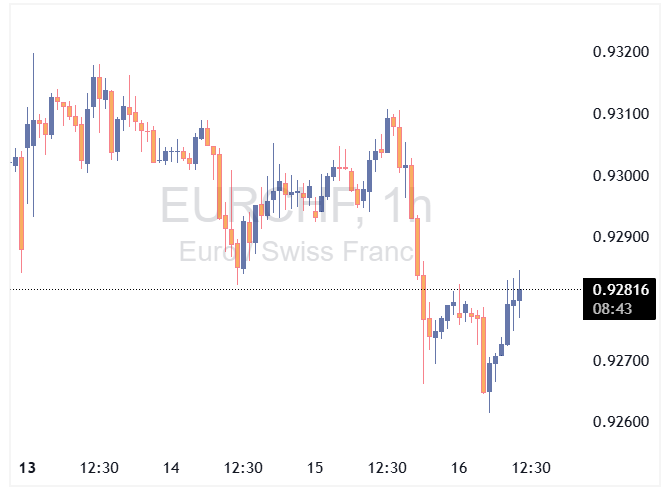EURCHF