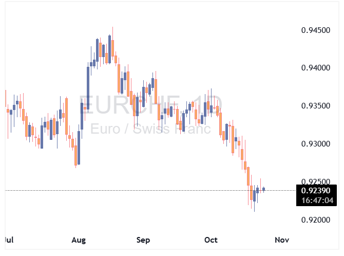eurchf