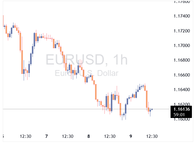 EURUSD