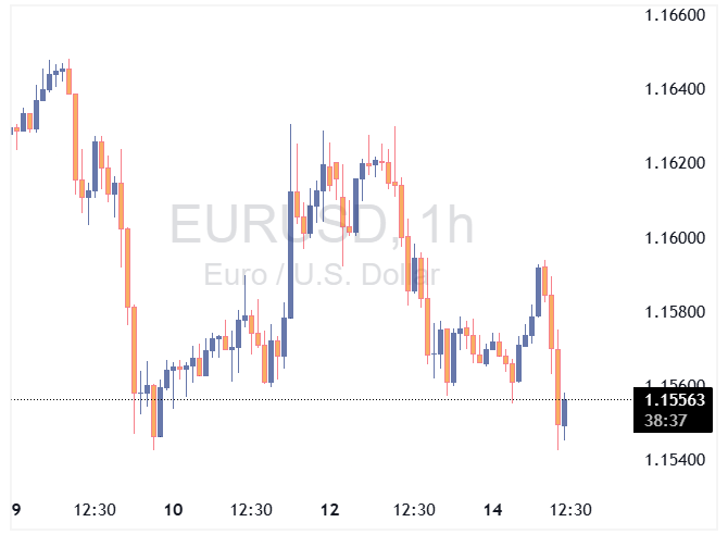 EURUSD